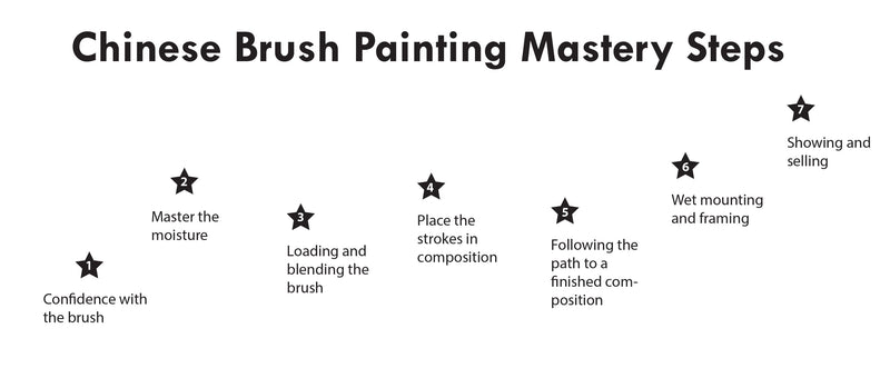The Mechanics of Mastery